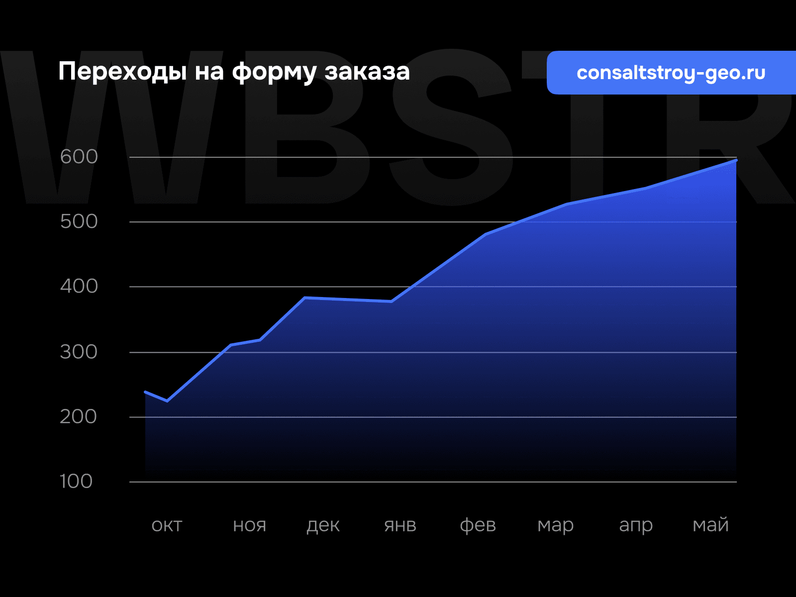 График роста переходов на форму заказа для проекта «КонсалтСтрой ГЕО»