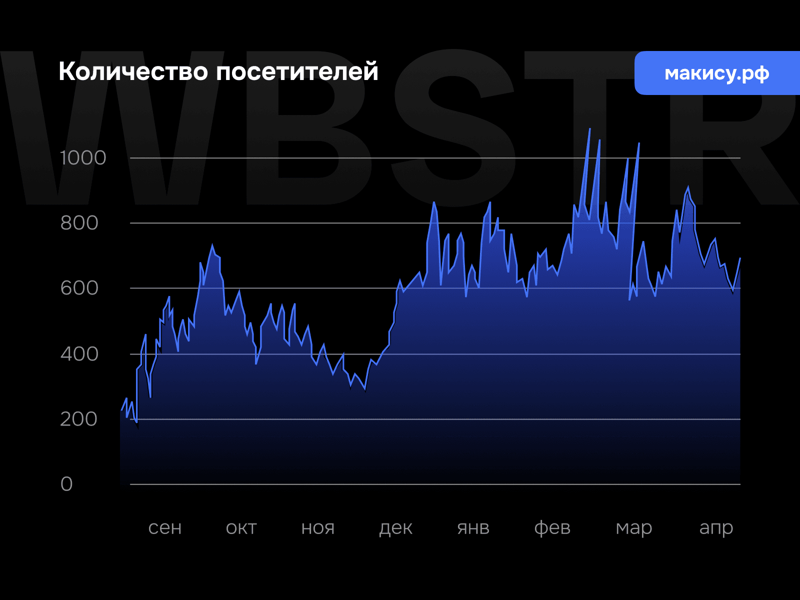 График увеличения количества посетителей для проекта «Макису»